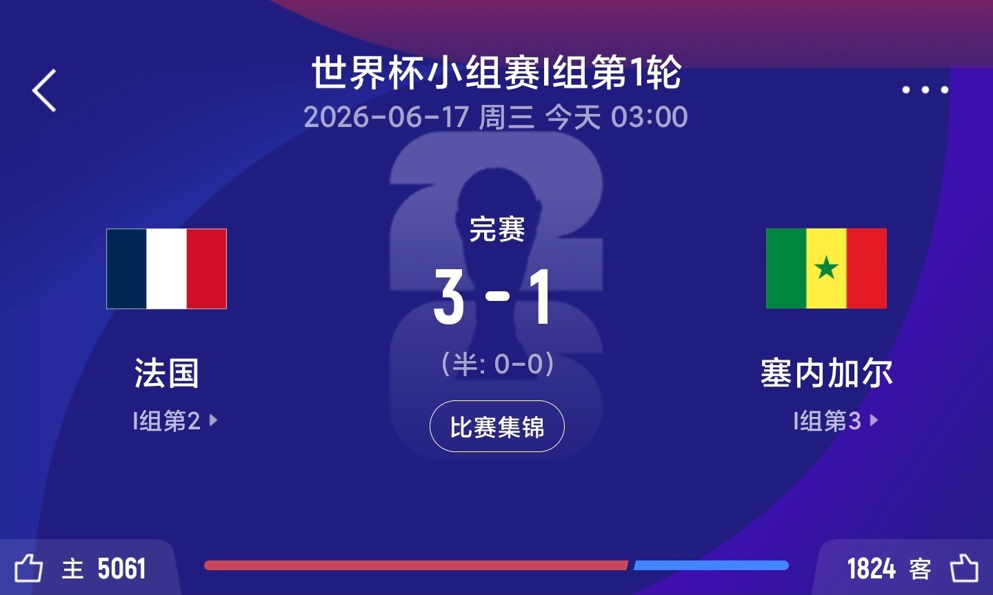 开门红！法国3-1塞内加尔 姆巴佩双响成法国队史射手王奥利塞助攻6月17日讯 北