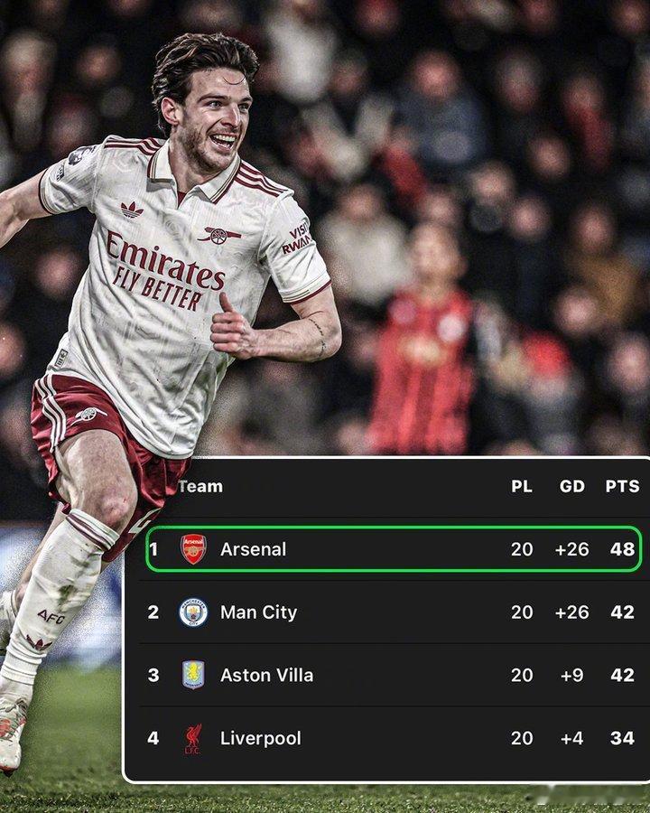 【一月份的硬战】阿森纳20轮英超拿到48分，领先曼城和阿斯顿维拉6分，在一月份枪