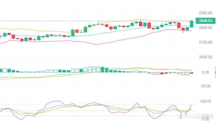 11.24日 姨太丝路昨晚雨恒说过姨太上方抛压强，若是没有到2877的位置，那这
