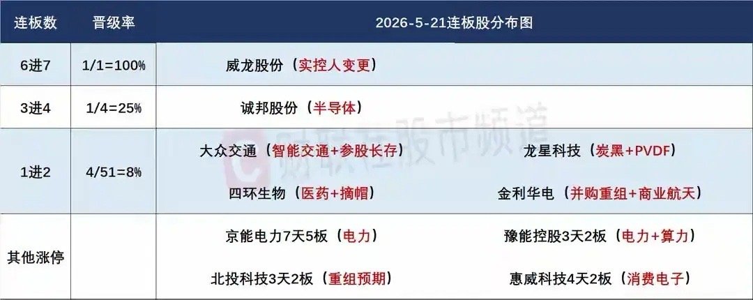 5月22日盘前预案：破位杀跌后指数能否稳住止跌是关键；高位炸板潮来袭短线接力情绪