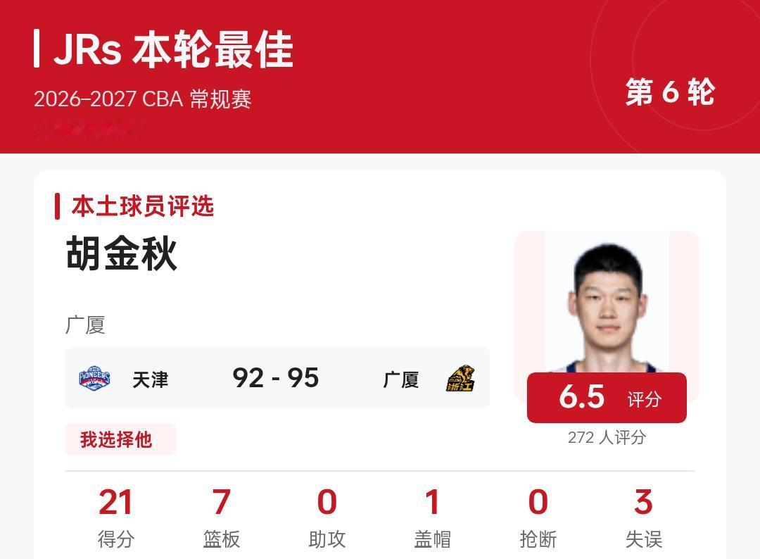 CBA第6轮最佳本土球员评选，我选择是胡金秋
胡金秋：21分、7篮板、0助攻、1