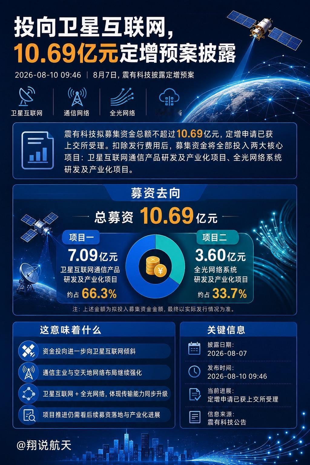 8月7日，震有科技10.69亿元定增申请获上交所受理，但仍需上交所审核及证监会注