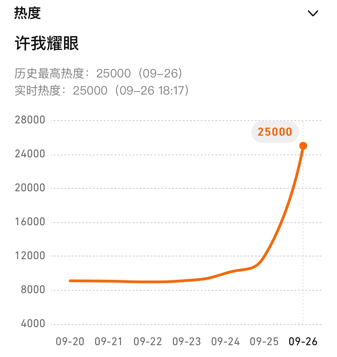 25000的时候我们要说什么？牛逼[doge] 许我耀眼开播 ​​​