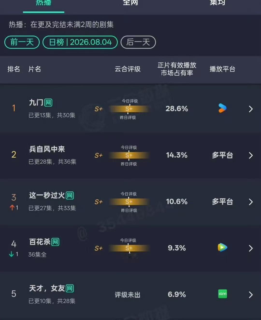 九门云合占比28.6%九门云合28.6哇！！！九门云合持续登顶～