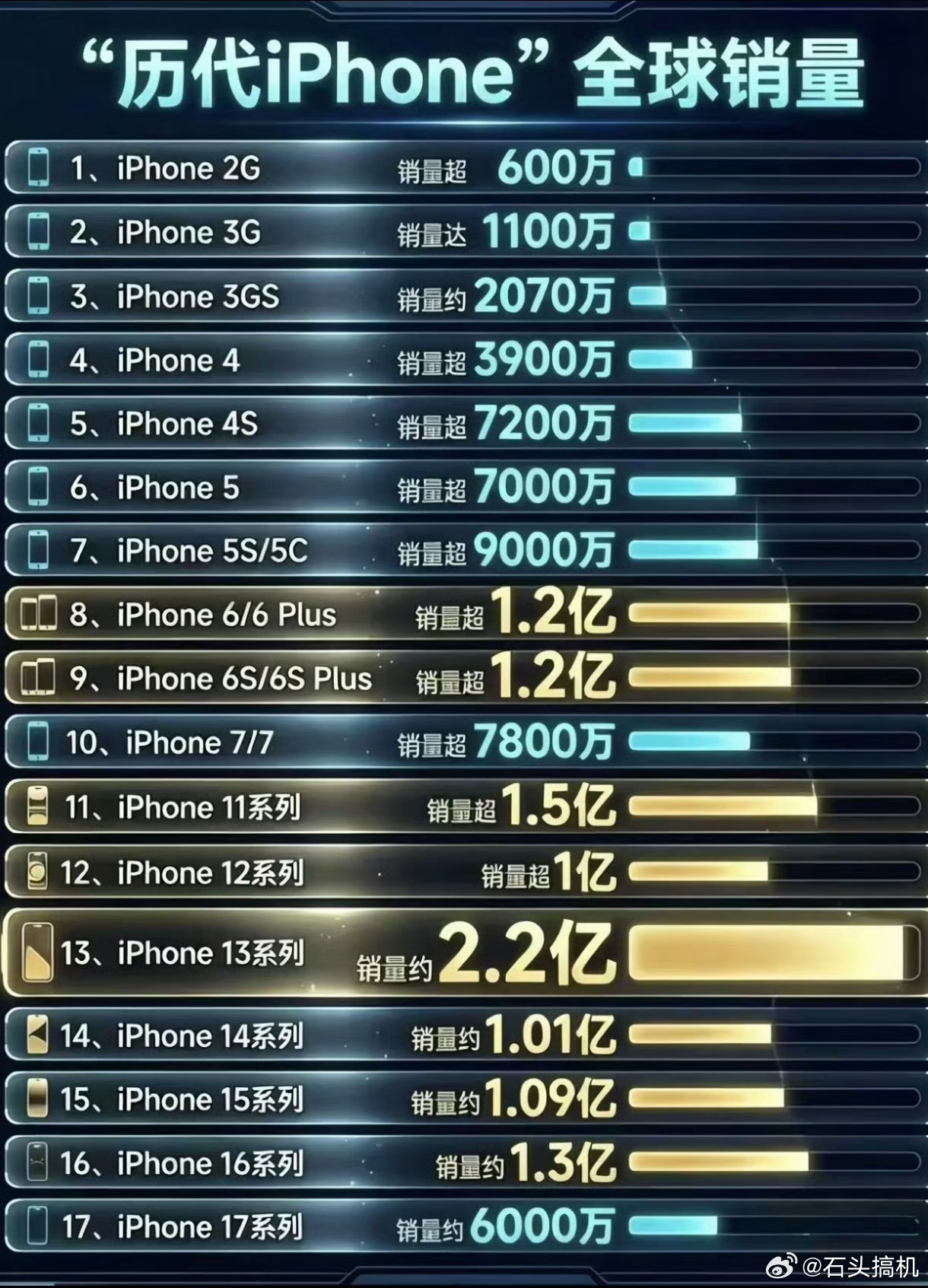 iPhone 13系列的销量辉煌，苹果应该是很难复刻了吧？现在已经7月份了，iP