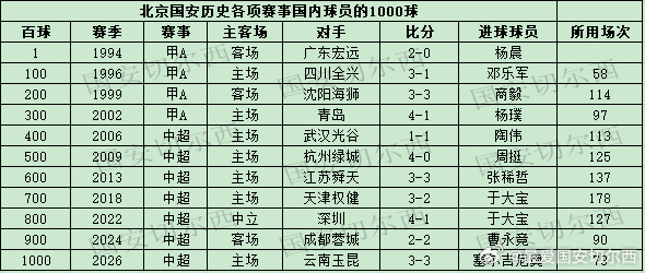 【国安历史各项赛事国内球员的1000粒进球】    国安联赛主场3-3战平云南玉
