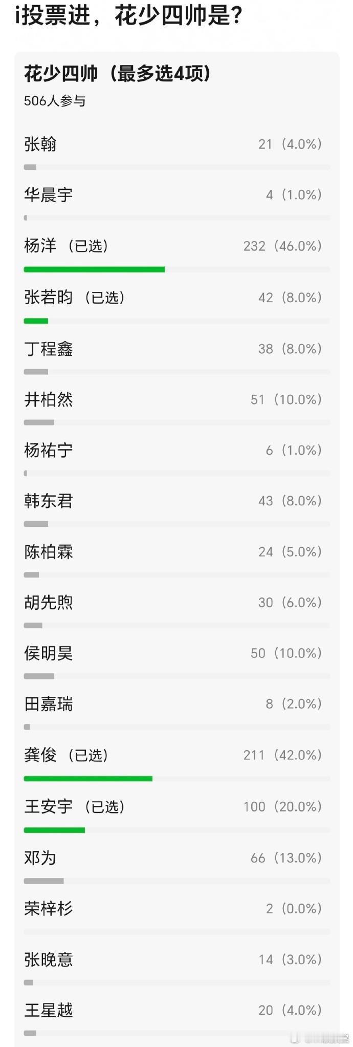 网友选的花少四帅花少四帅投票 网友选的花少四帅。井柏然、杨洋、龚俊、邓为、王安宇