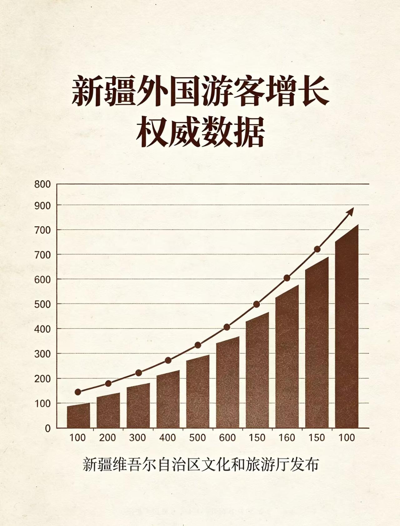 不去张家界旅游，就是对父母不孝！如今，韩国人又把旅游目标定在了新疆！
   新疆
