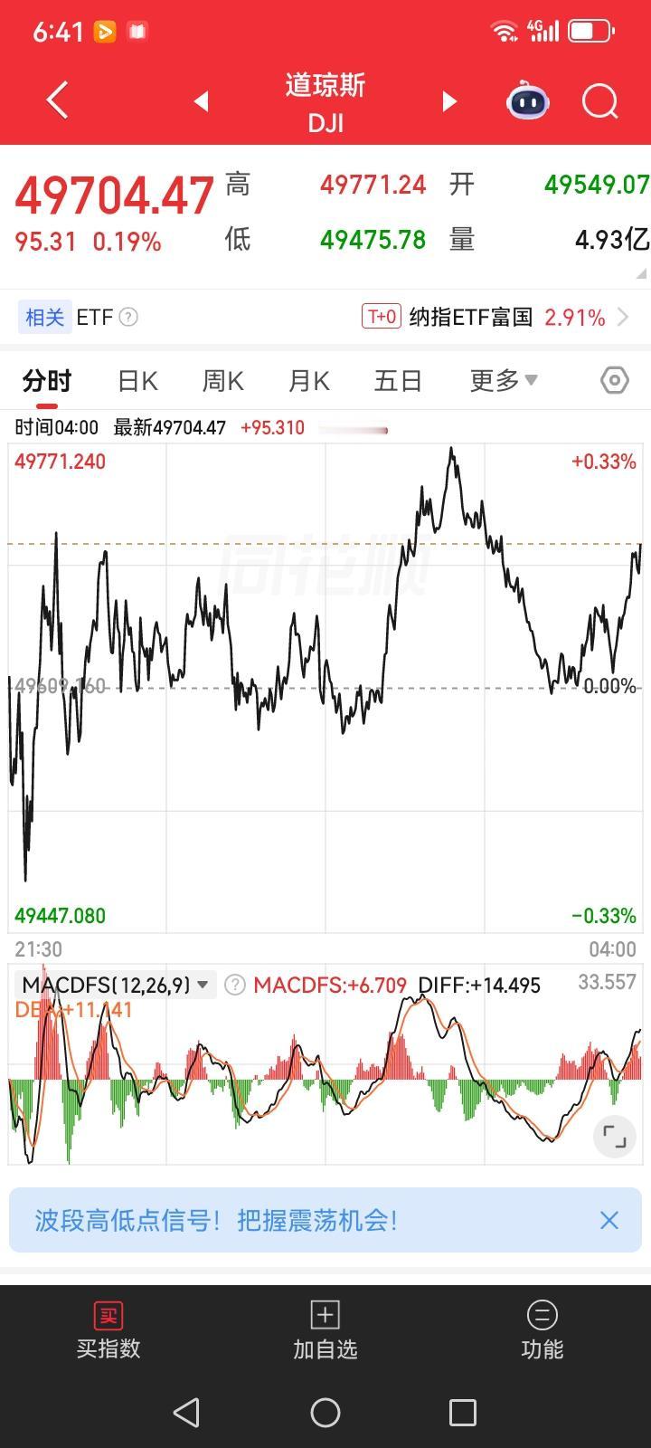 昨夜美股全线上涨，美股可以说是又是上涨的，富时A50也是上涨的，同时金融中国指数