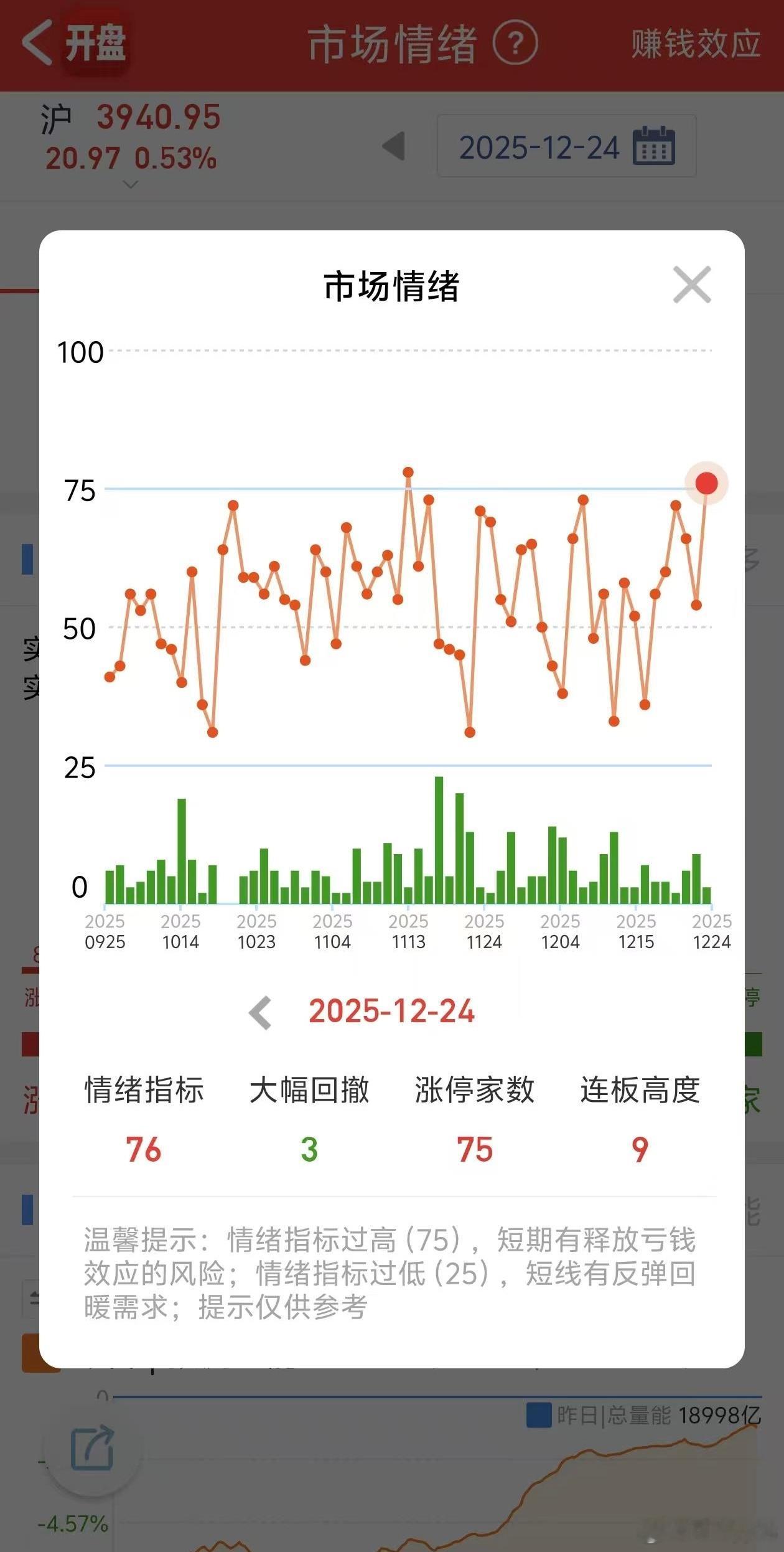 1225预期今天指数缩量上涨，整体情绪修复到上沿，相对科技趋势走的就弱了一点，今