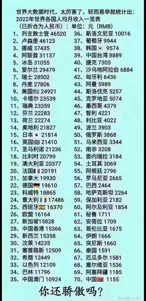 这样的统计数据和图表（世界各国人均收入），让人看了五味杂陈🤔