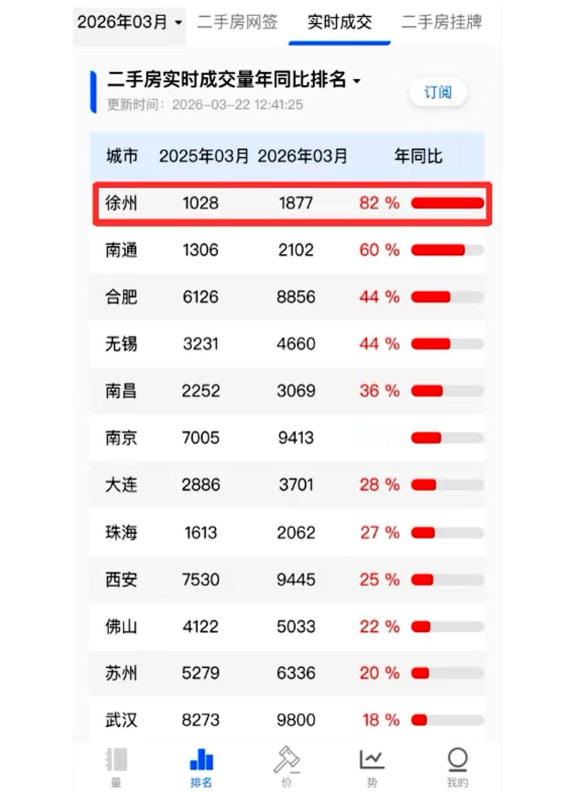 谁能想到，这个月全国二手房涨幅第一的城市，居然是徐州？
说实话，我一开始看到数据