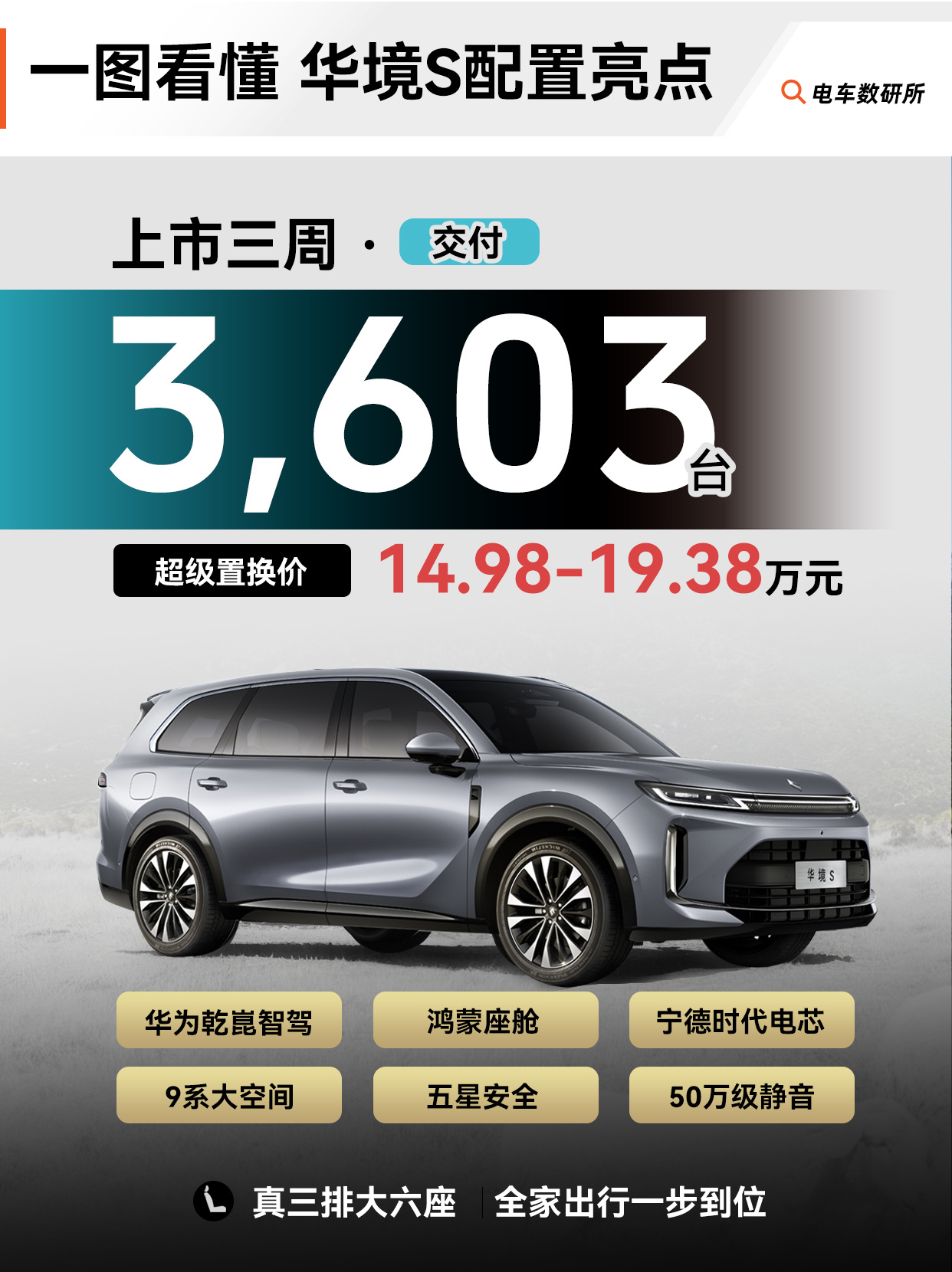 华境S上市三周交付3603台，这个成绩放在大六座SUV市场里，已经跑进第一梯队了