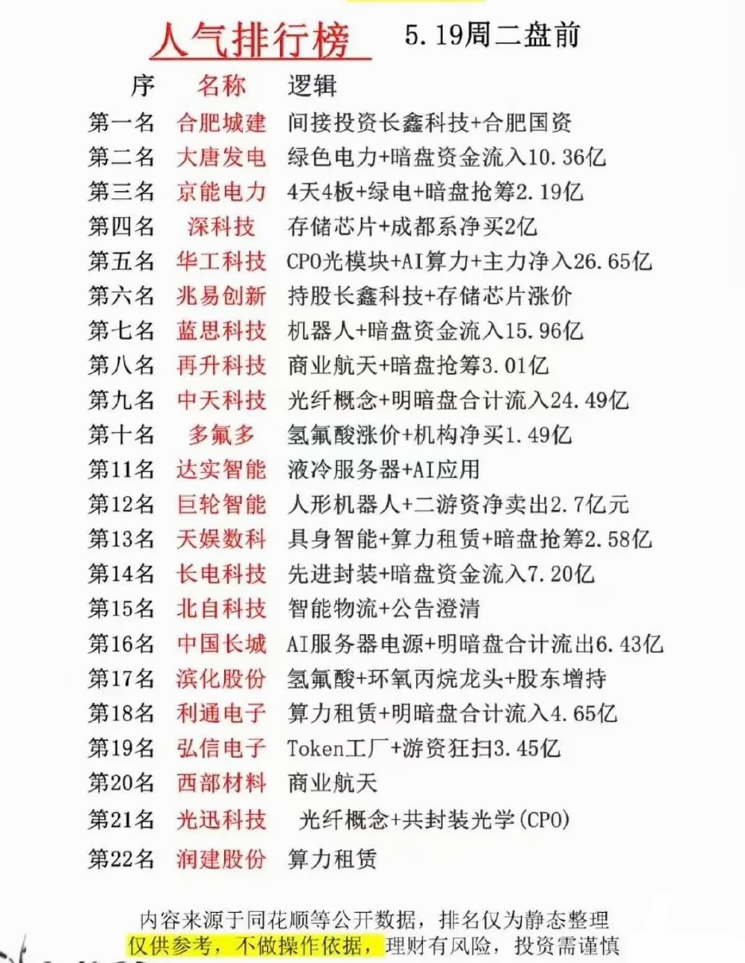 5.19盘前热门股全览：AI算力、绿电、存储成资金抢筹核心赛道！今日盘前梳理的2