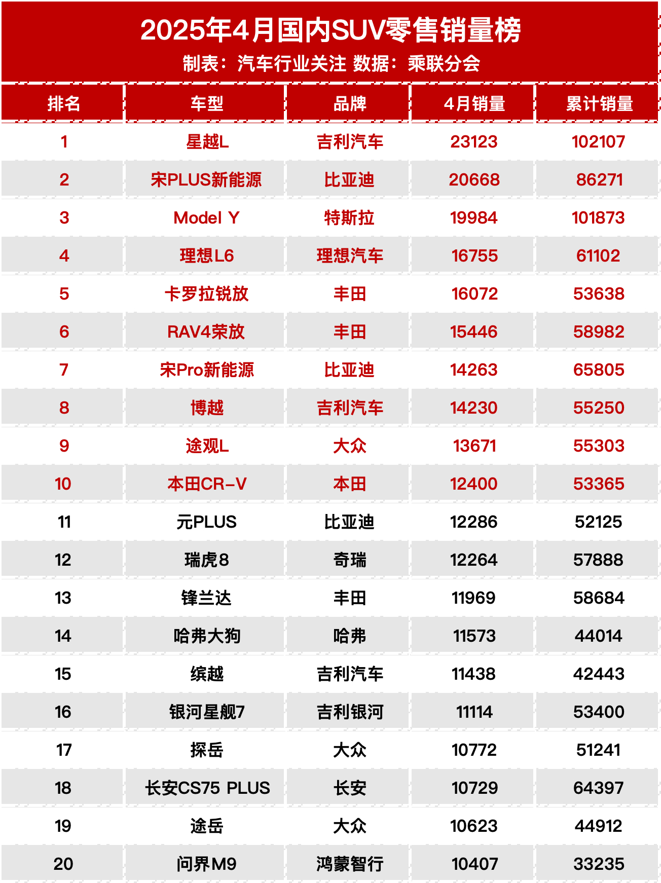 4月SUV零售销量榜，燃油车星越L第一。 ​​​