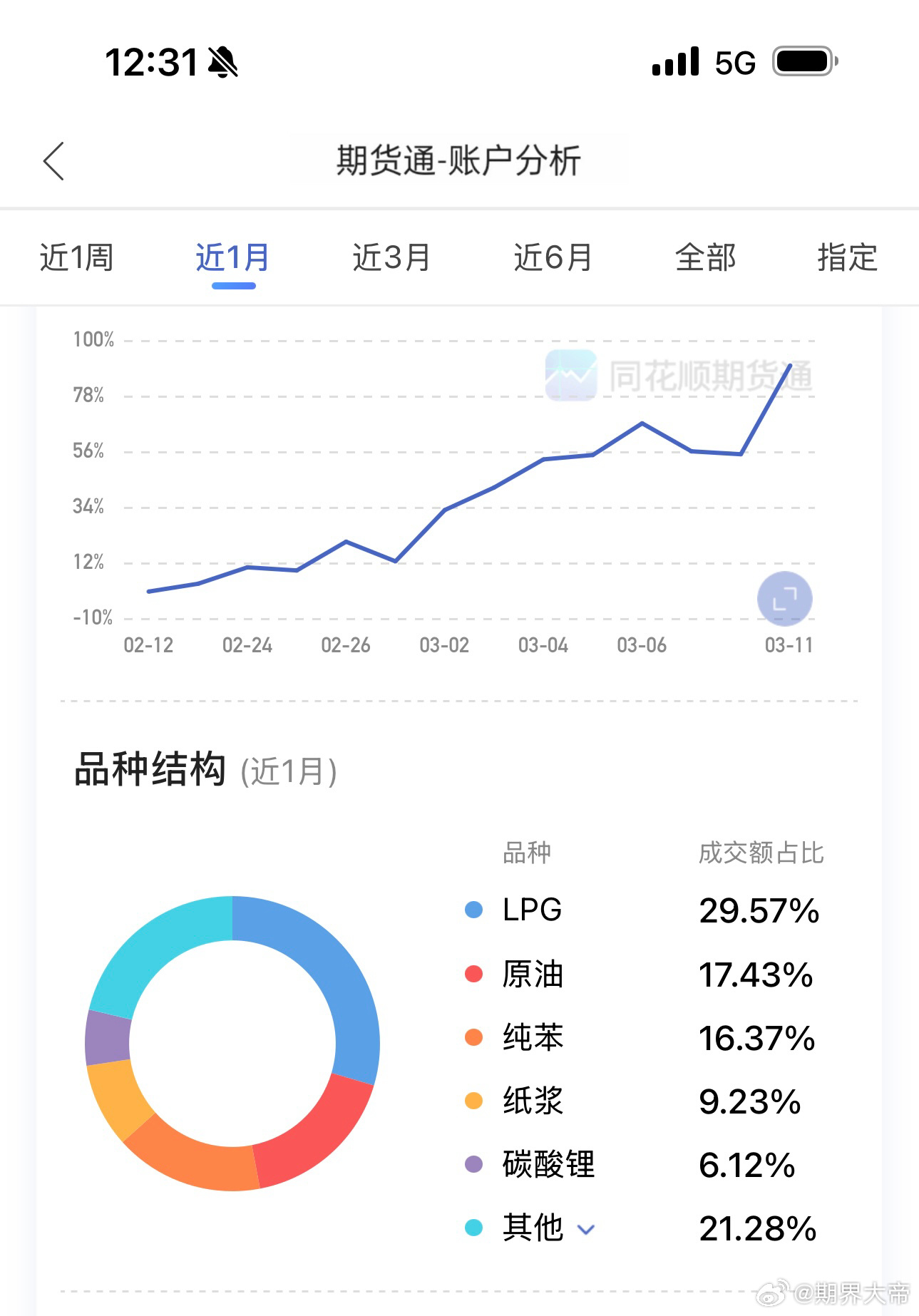 算上今天的已经翻倍了期货财经﻿