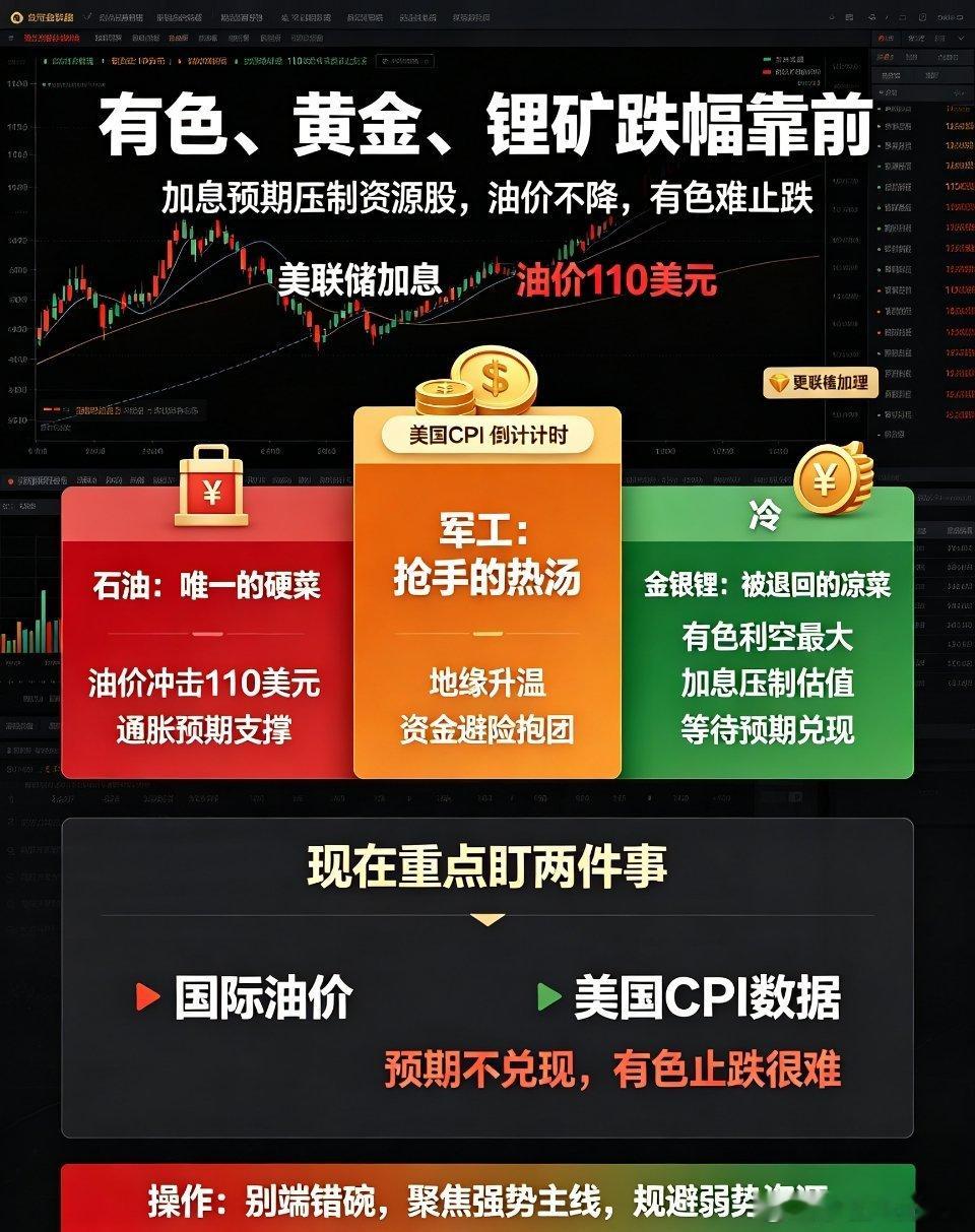 A股又调整 板块强弱冷暖分明：有色、黄金、锂矿集体走弱的核心逻辑今日盘面结构性分