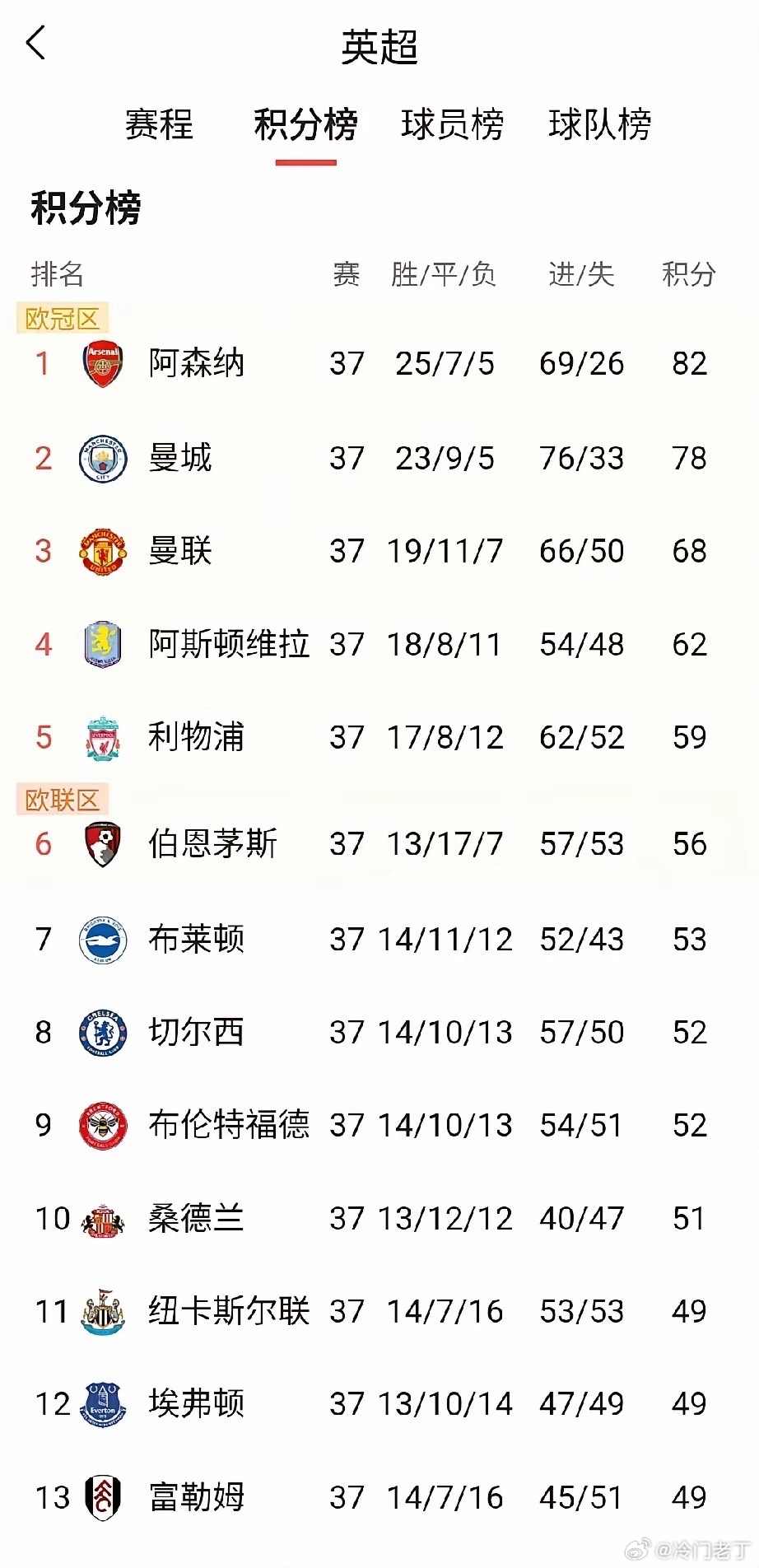 曼城丢冠，两场平局成祸首！曼城主场2-1胜阿森纳，34轮客场1-0赢伯恩利后，积