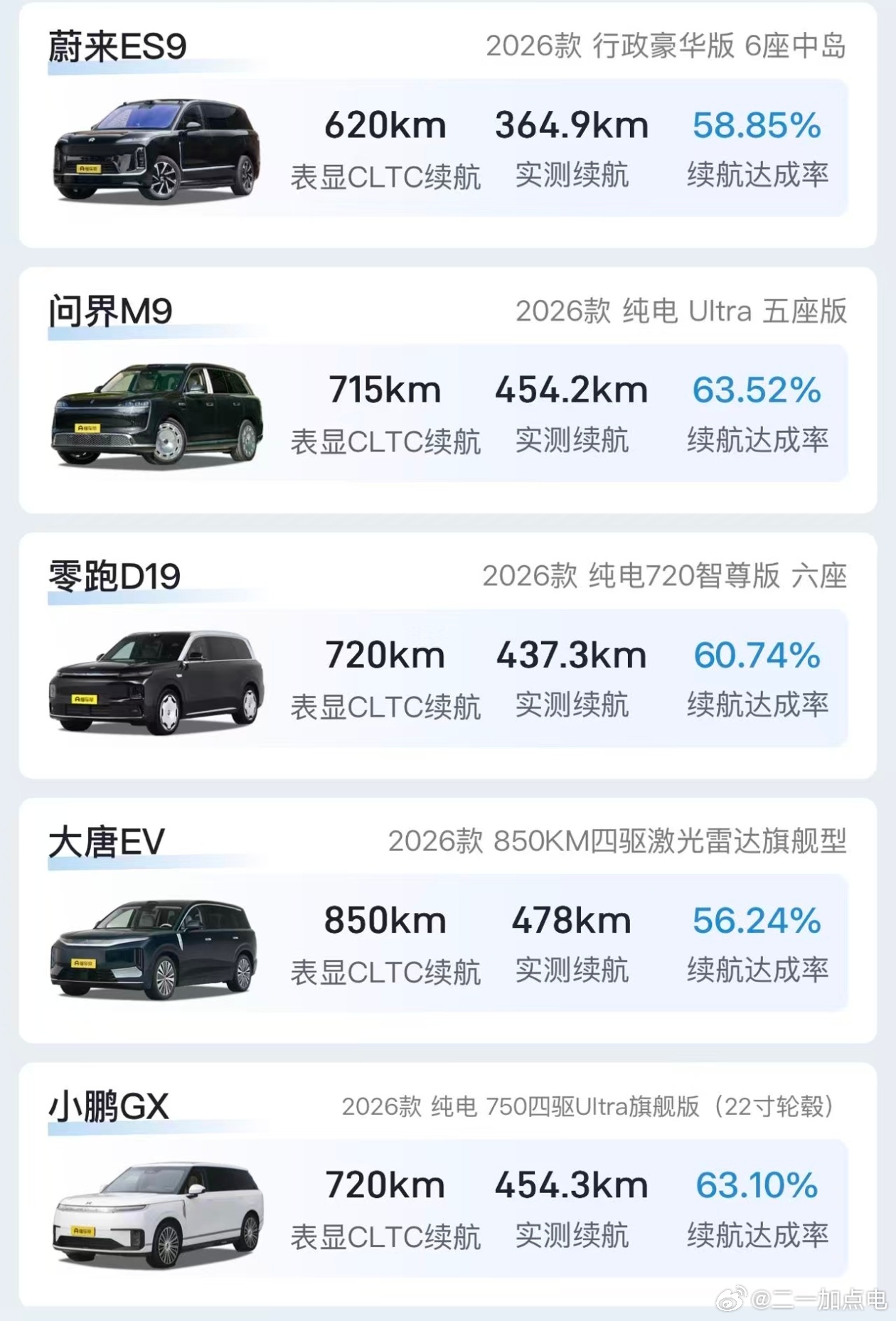 今天 DCD 评测了纯电 9 系大 SUV 的高速续航，这正是纯电大车最大的痛点