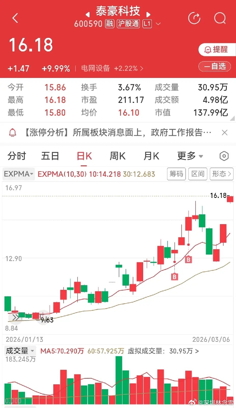 涨停复盘 ：守得云开，不与流言纠缠红宝丽涨停，手里红宝丽、泰豪科技、卓朗智能齐发