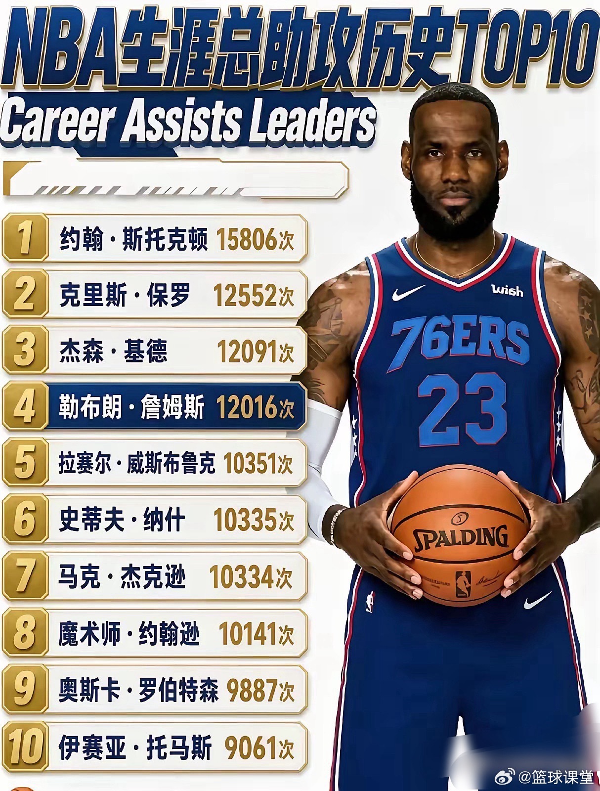 NBA历史助攻榜TOP10 ，詹姆斯退役前能否超越保罗？ ​​​