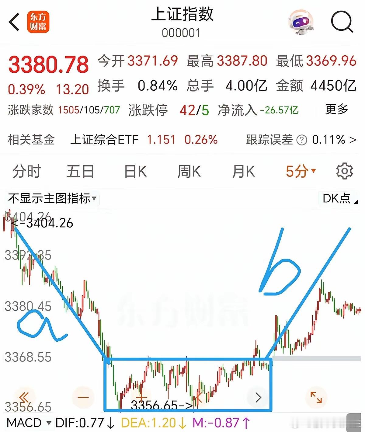 有了中枢，后续就好操作了。一：首先说明性质，个人认为属于b浪的反弹。3417点下