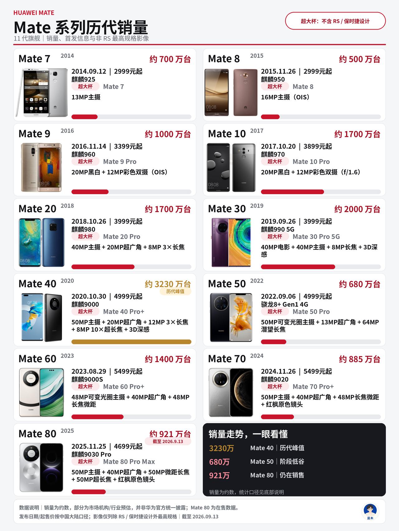 华为Mate系列历代销量盘点，Mate40系列封神

从Mate 7到Mate 