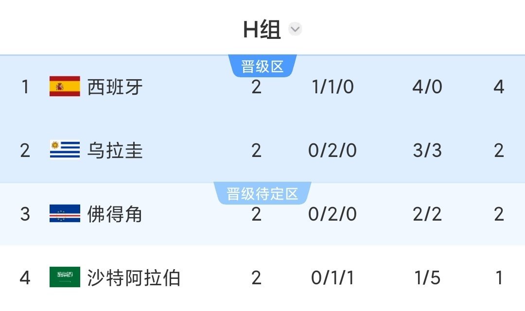 乌拉圭2比2佛得角佛得角逼平两个世界冠军想不到这组变成这样，出线形势很迷，是冷门