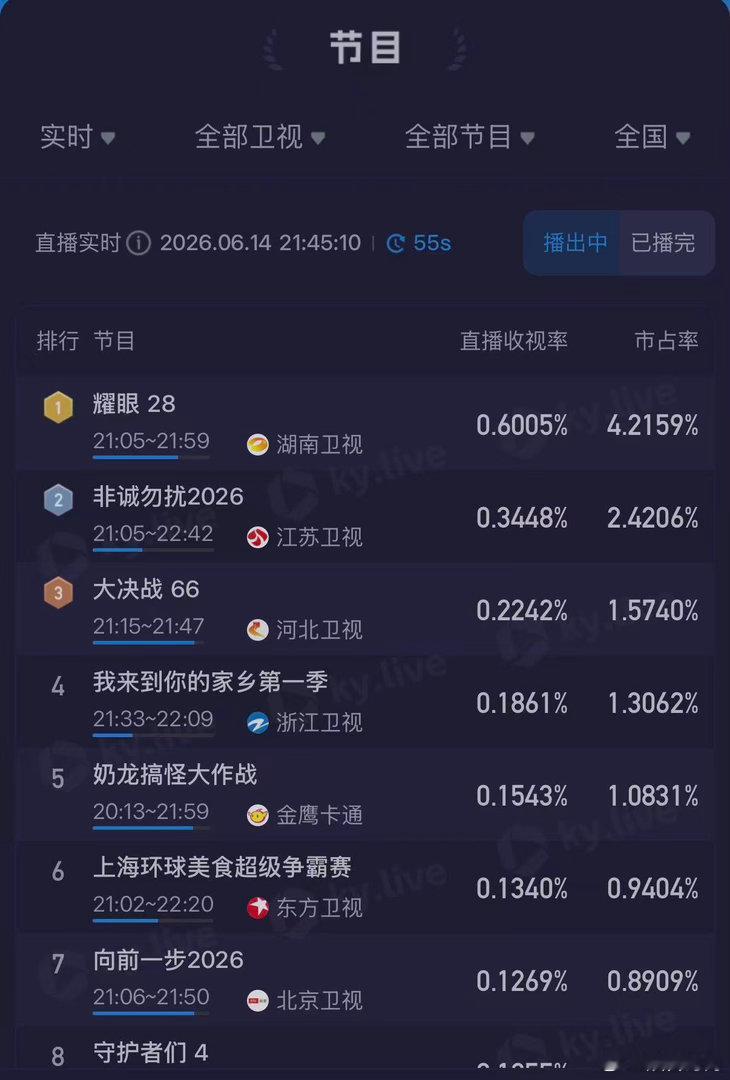 十三次卫视剧集日冠+收视新峰值0.6125！《耀眼》稳坐省级卫视收视榜首，每晚锁