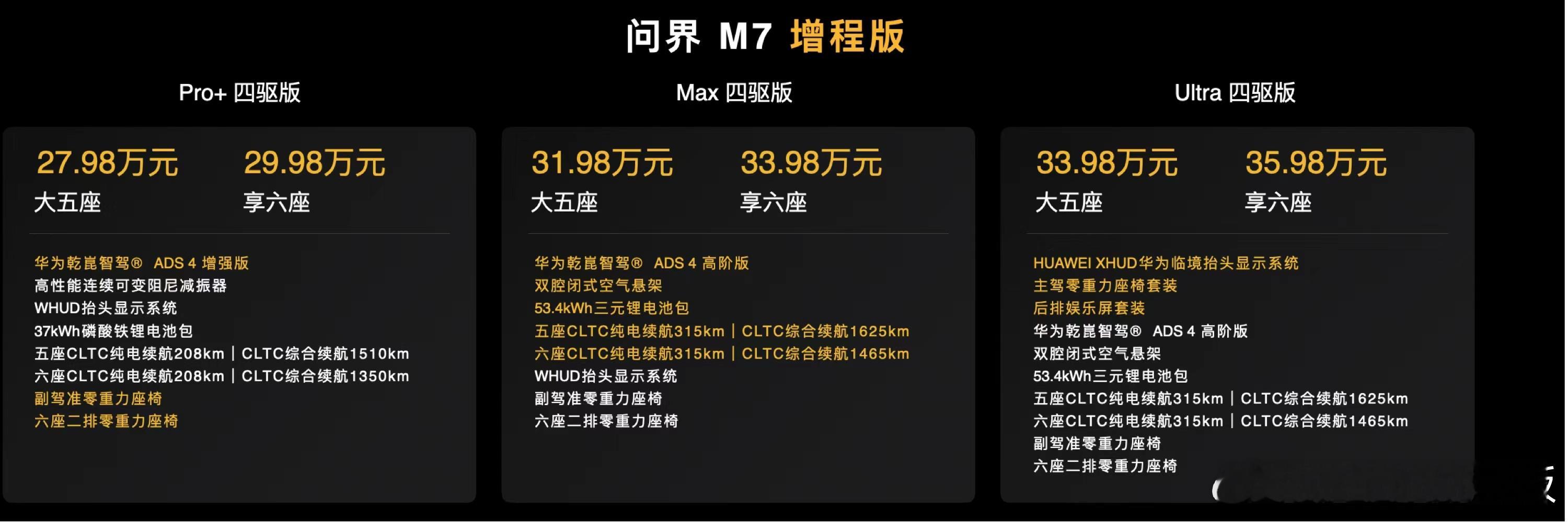兄弟们！问界M7发布会价格省流版来啦！[酷]1️⃣增程版Pro➕四驱版大五座——