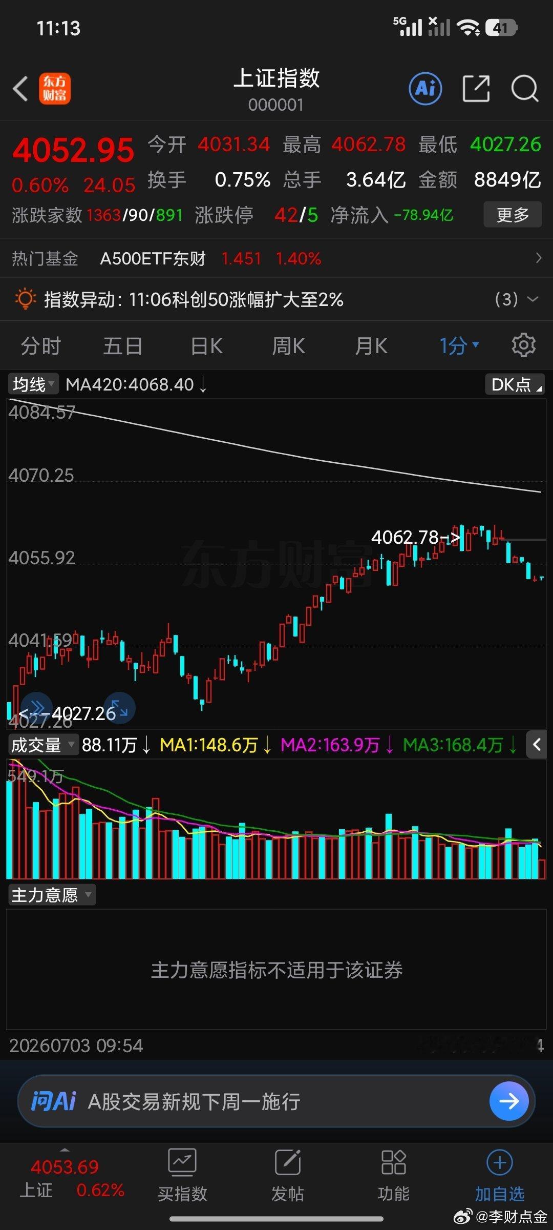 下午管住手就行了，随着1分钟420不断下移主力将会在这里选择方向，4068上下5