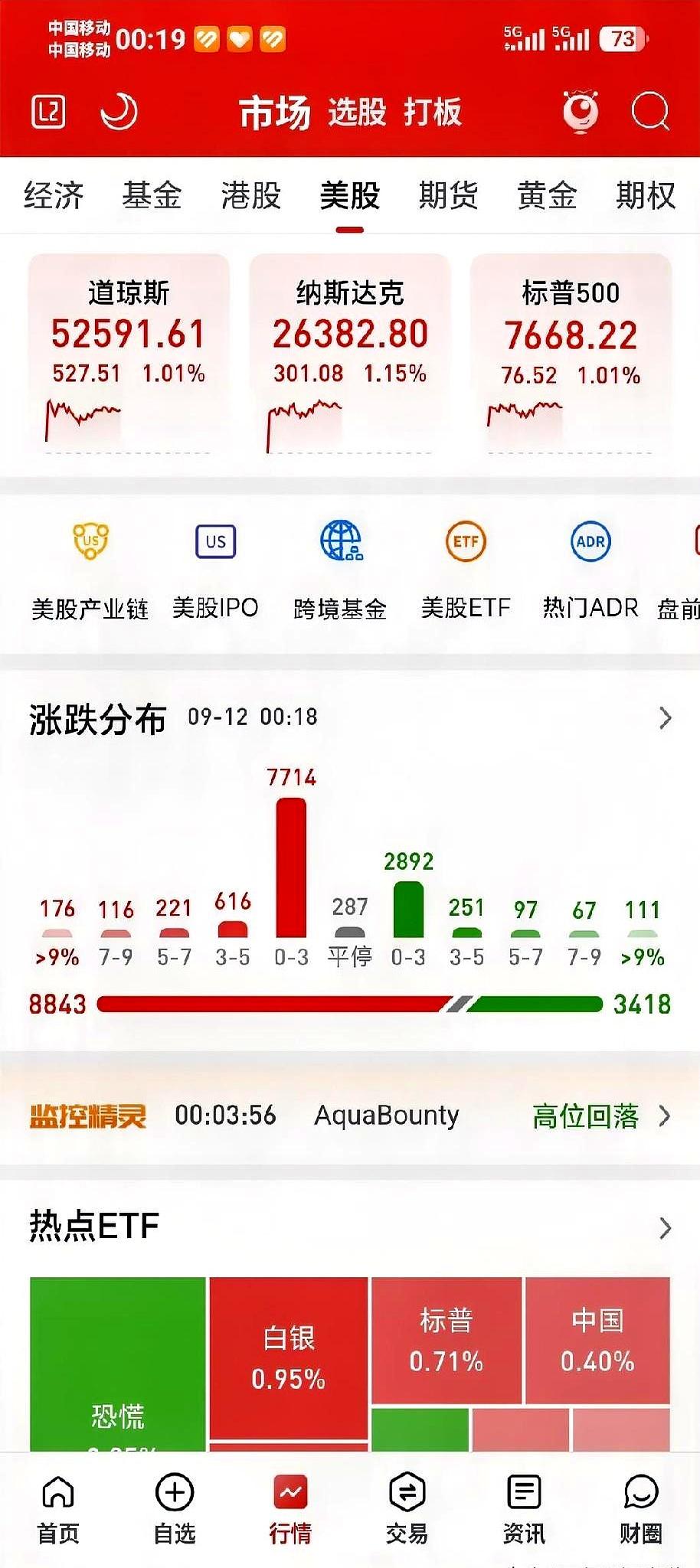美股高开高走，A股却收绿，这落差也太大了吧。
早上我就说美股承接盘充足，晚上果然
