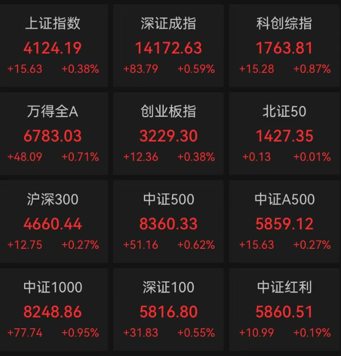 【 #A股三市全线收涨# 】 3月6日，A股三大指数集体上涨。截至收盘，上证指数