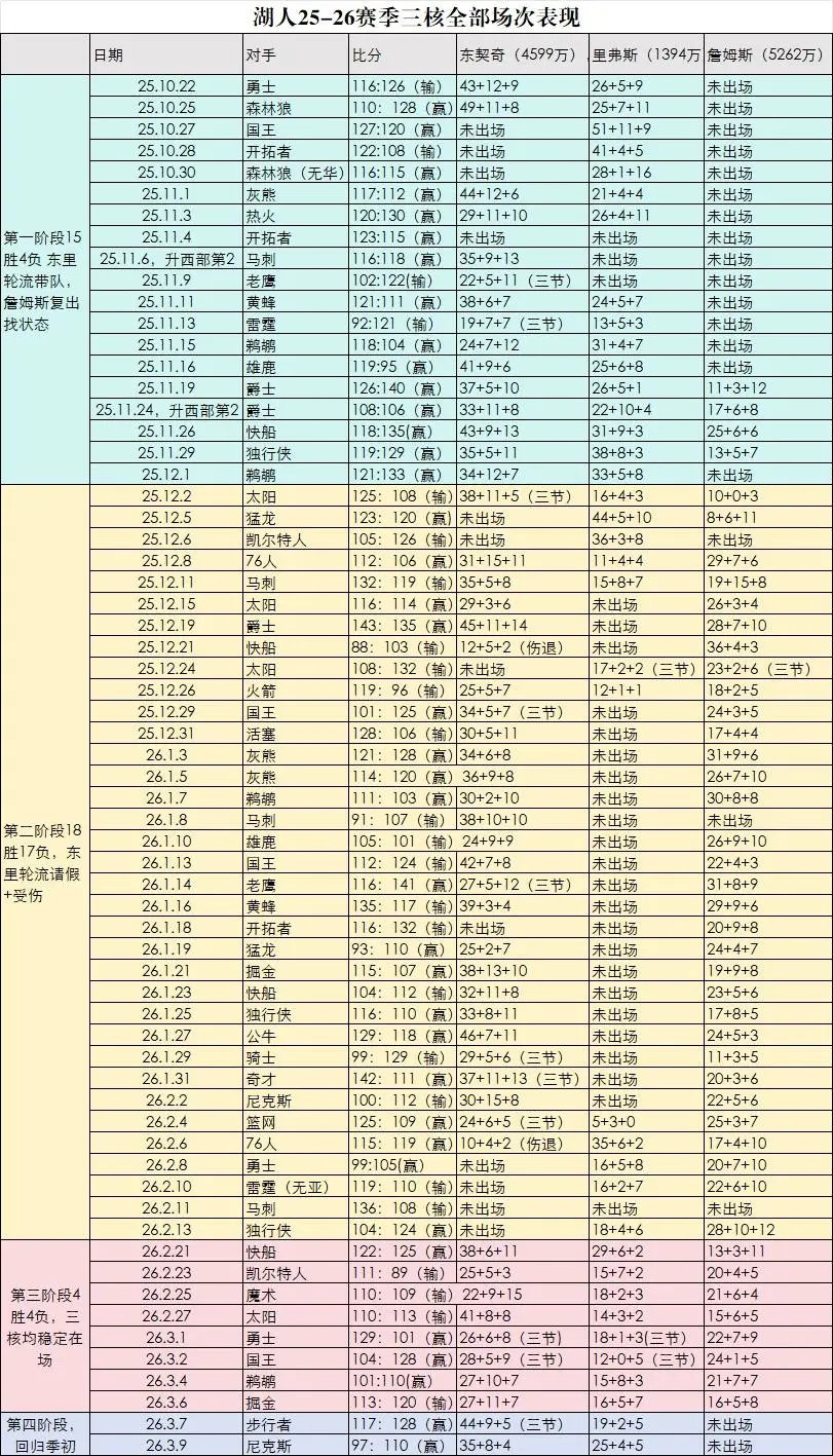 湖人本赛季至今东契奇、詹姆斯和里夫斯每场比赛表现！看出点什么？ 