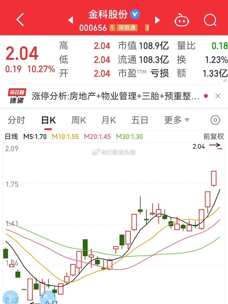 金科王者继续躺板板，房地产板块目前热点，同时他又是龙头，板块的资金如聪明的话，就