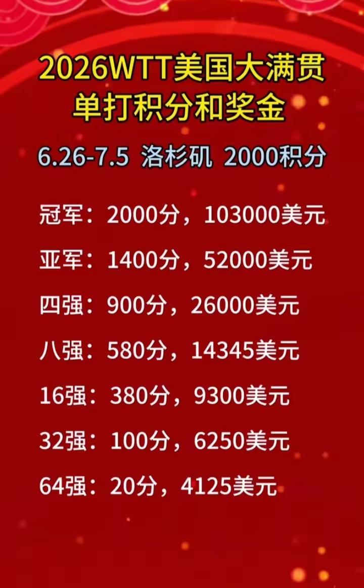 2026 WTT美国大满贯的单打积分和奖金很有吸引力。这赛事总奖金155万美元，