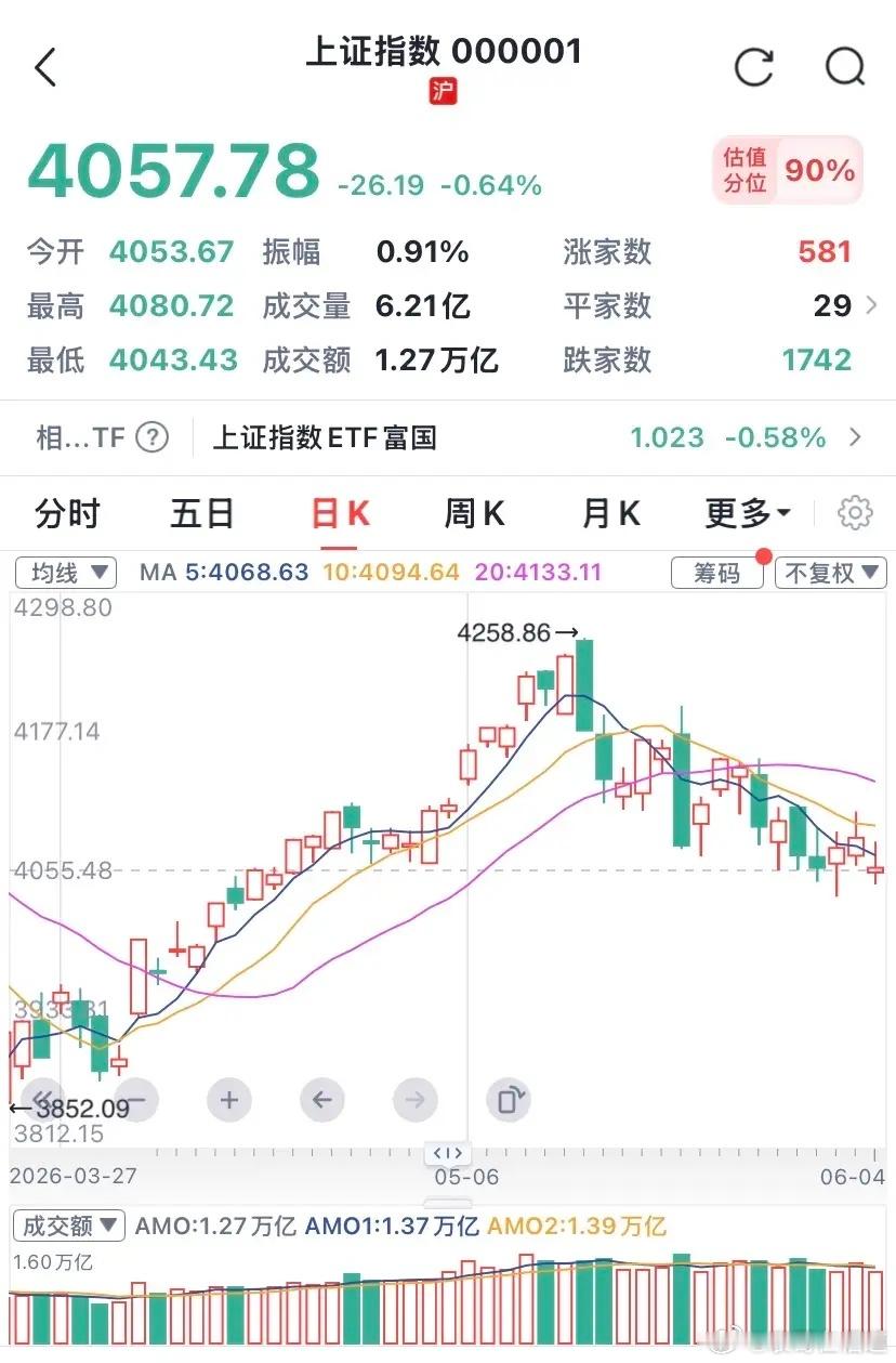 收评：缩量下挫，无可奈何花落去？1、今天缩量下挫最主要原因是半导体虹吸市场资金造