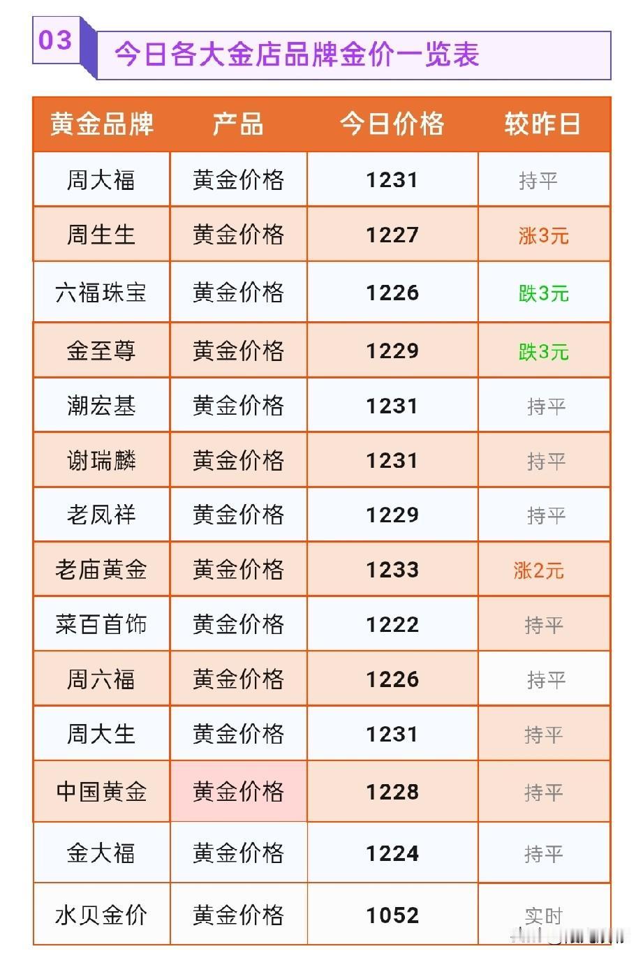 金饰品报价！

2026年7月25号，星期六，农历六月十二。

那么来看看，今天