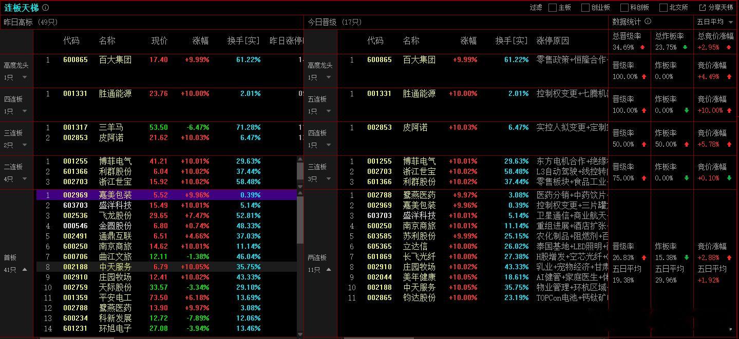 2025年12月18日，上证成交金额7048.96亿，比昨天量能减少8.1%，减