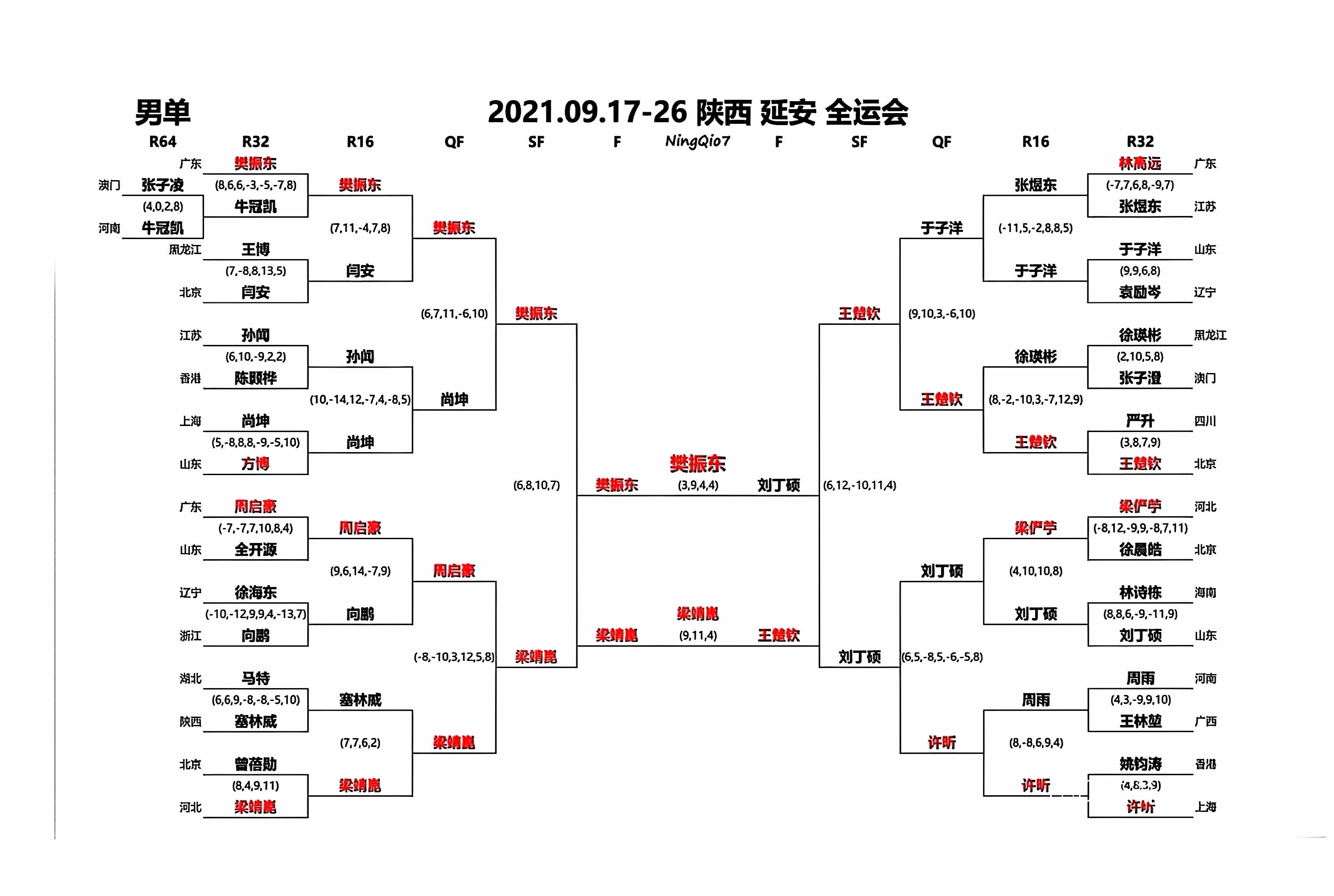2021陕西全运会男单签表对战结果 ​​​