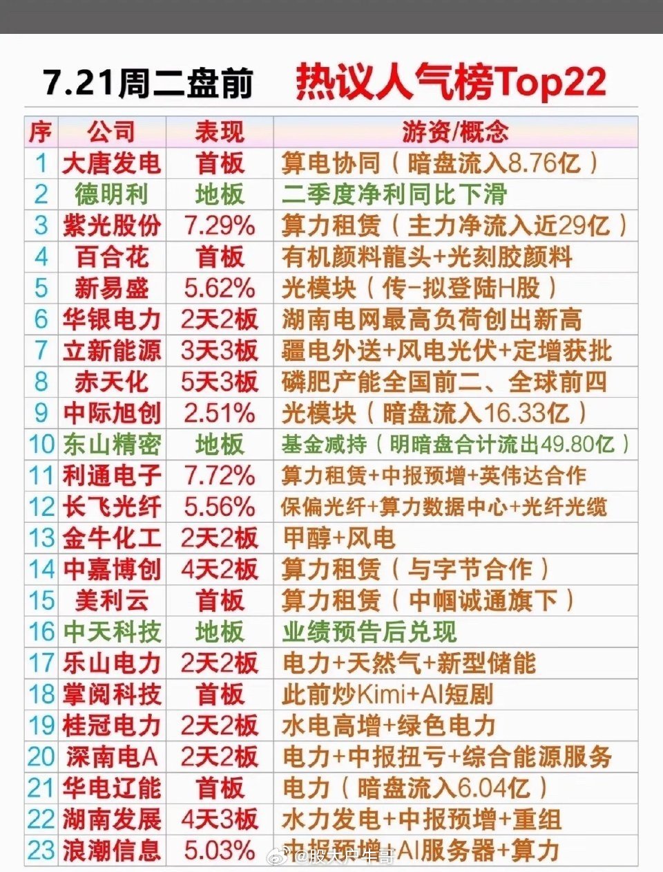7.21盘前热议榜出炉，算力电力齐飙，谁是你心中的人气王？7月21日盘前热议榜来