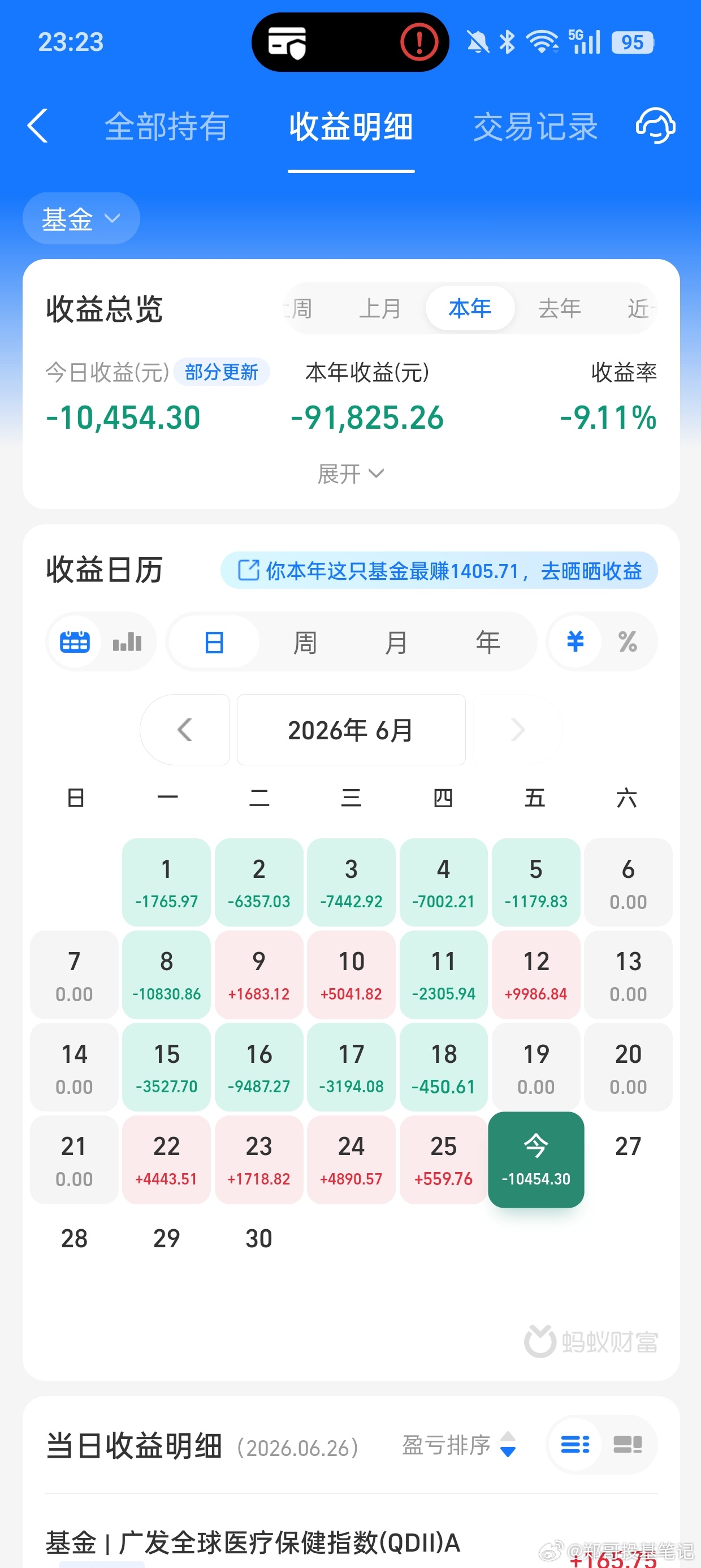 今天有点惨，前5天的盈利，今天一天都还回去了。牛市后期，波动特别大，记得不要总想