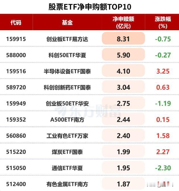 周一ETF净赎回141.53亿元，
这里面把人性的贪婪和恐惧演绎到极致：
资金卖