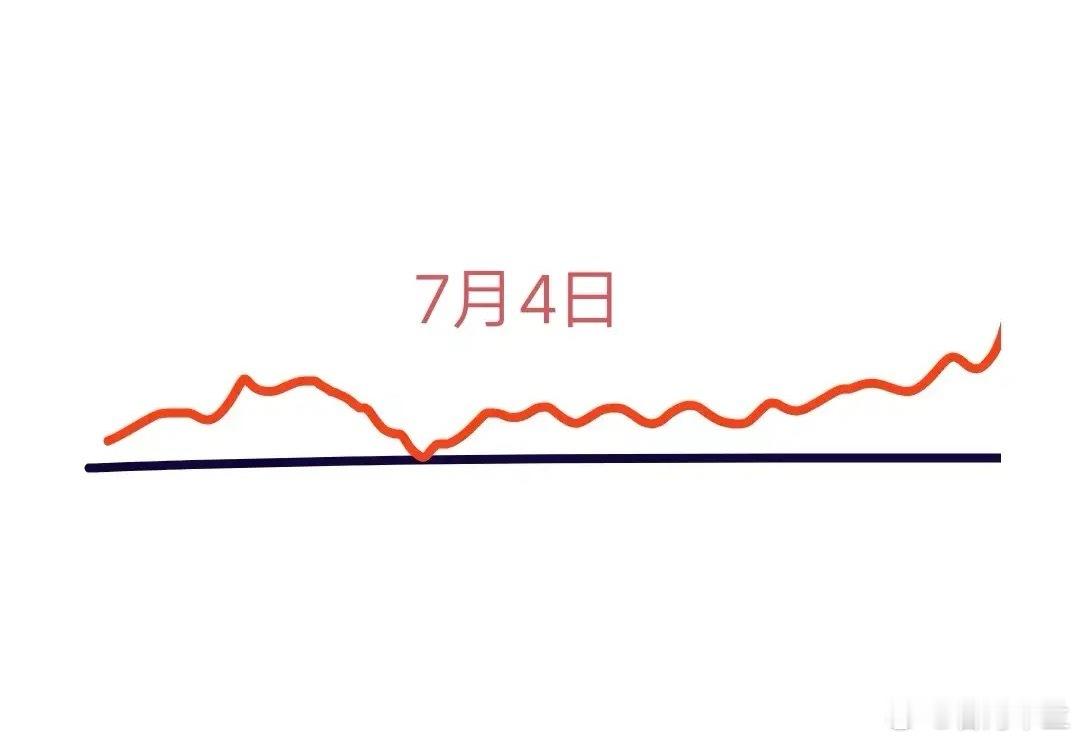 明天7月4日大盘会怎么走呢？由于今天创指和深成指都大涨了，我认为这很明显是它们都