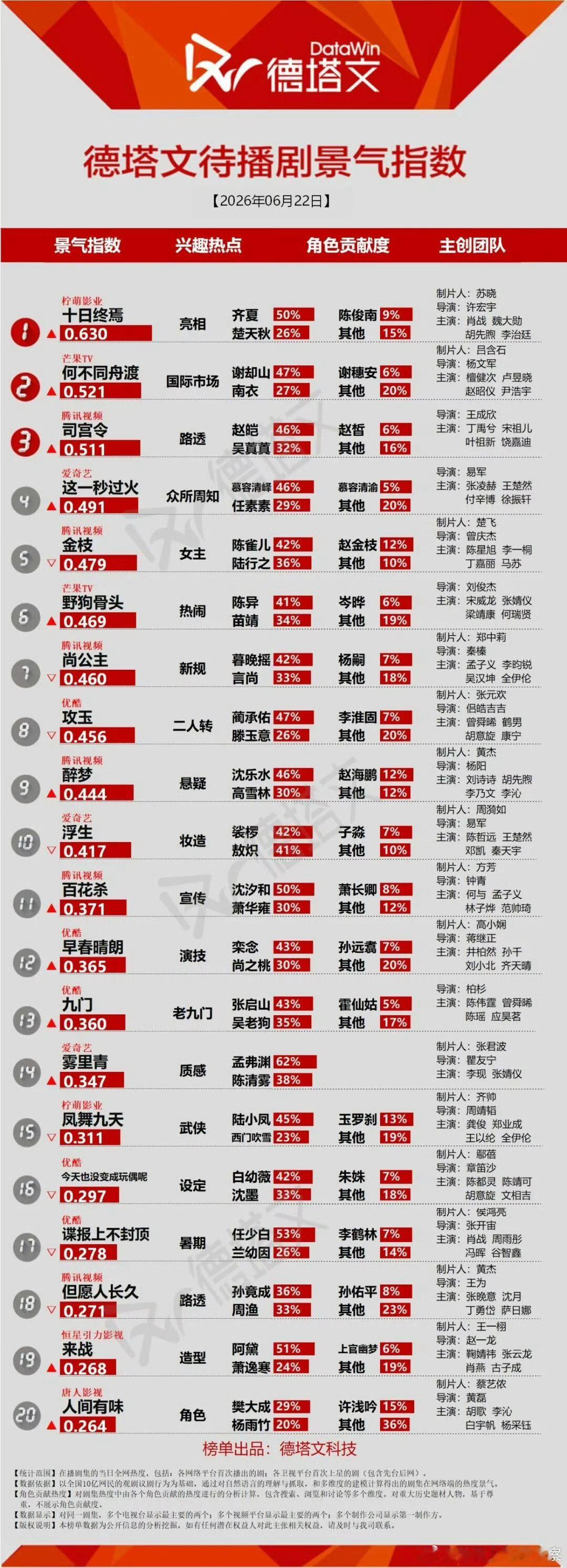 今天德塔文依然开除成毅，林更新主演的《两京十五日》，到底是这部剧出现会影响排名，
