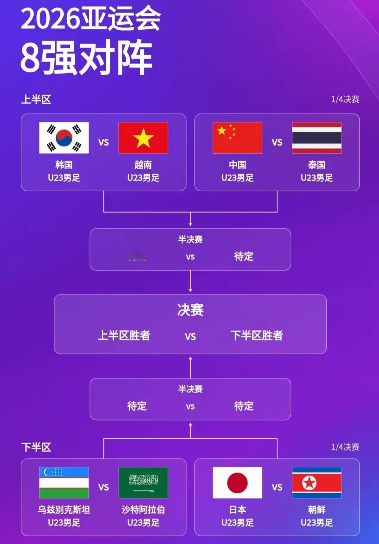 亚运会国足战胜泰国后大概率会碰韩国队！不过目前最重要的是备战对泰国的比赛，只有先
