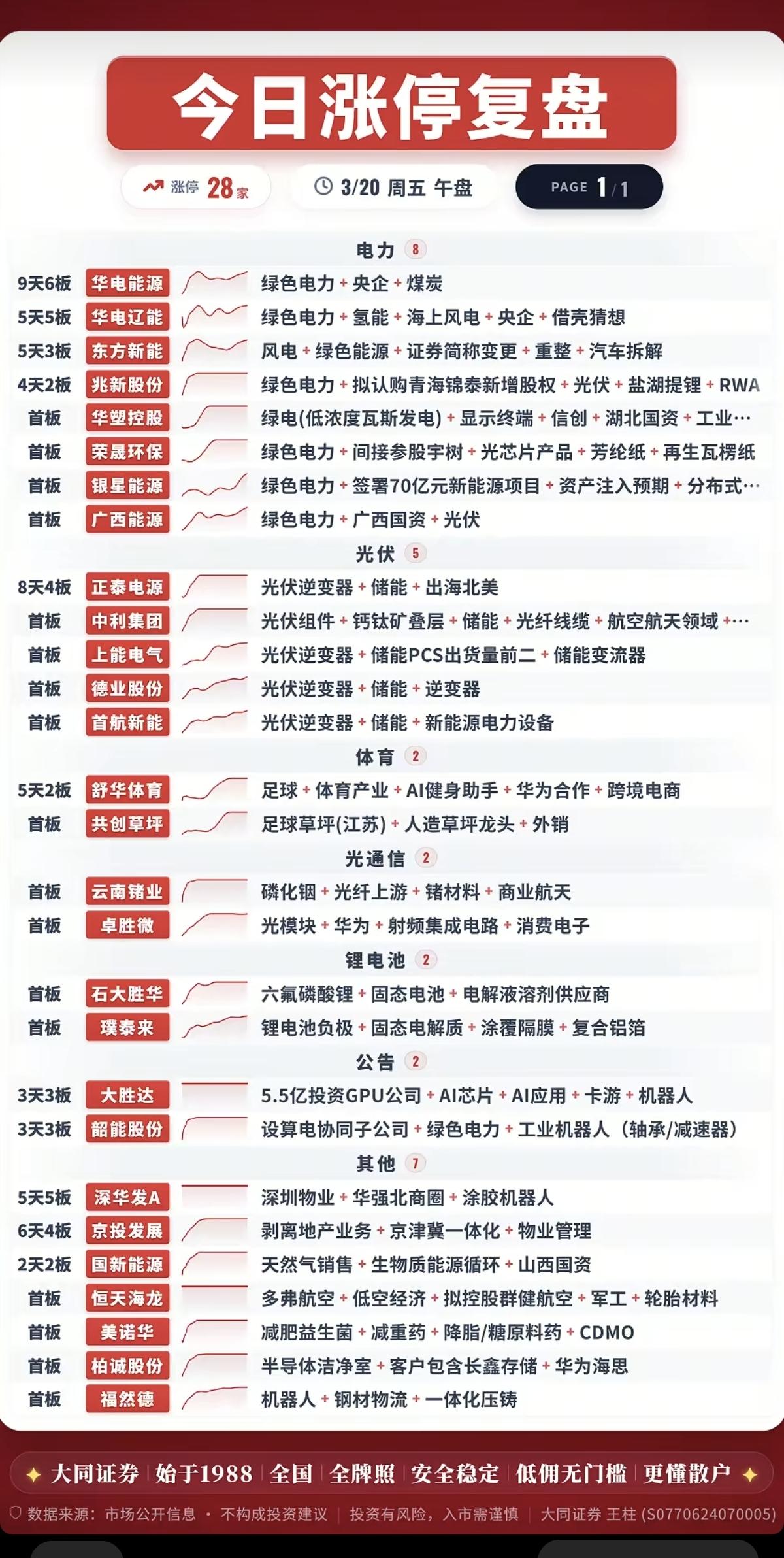 3.20周五  涨停板股票：题材明细表

1.电力相关  8股涨停
2.光伏设备