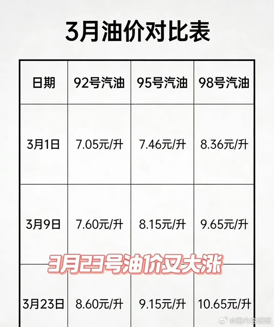 国内成品油价格将迎调整 我滴乖乖！我没看错吧？油价一次性涨1.5元？以前不都是一