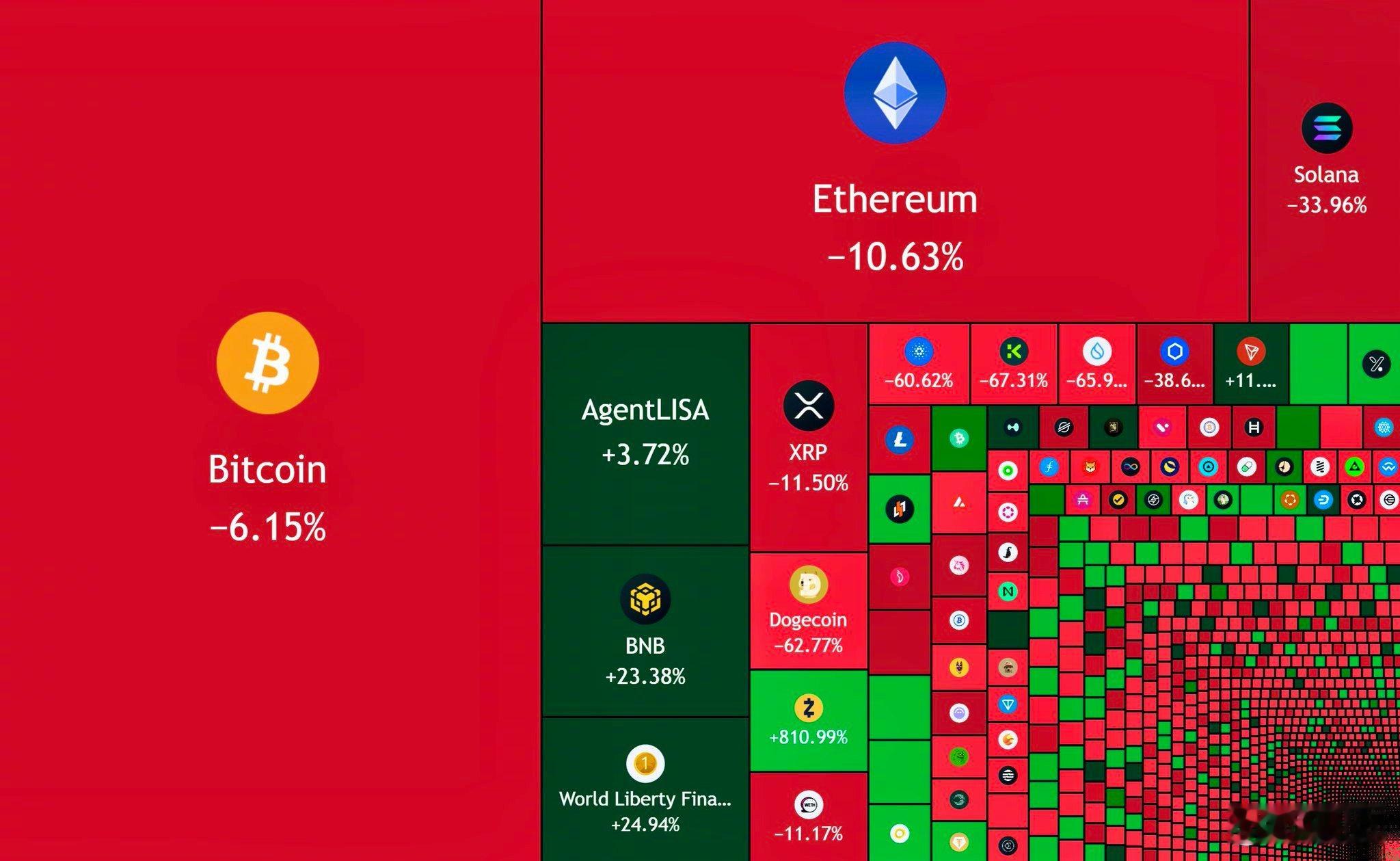 2025年加密货币总市值蒸发3250亿美元。 