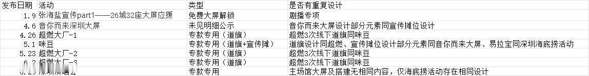 看了一晚上的“线下应援做的好”警告，那我就拉个表看看今年到底做了什么应援。事先声